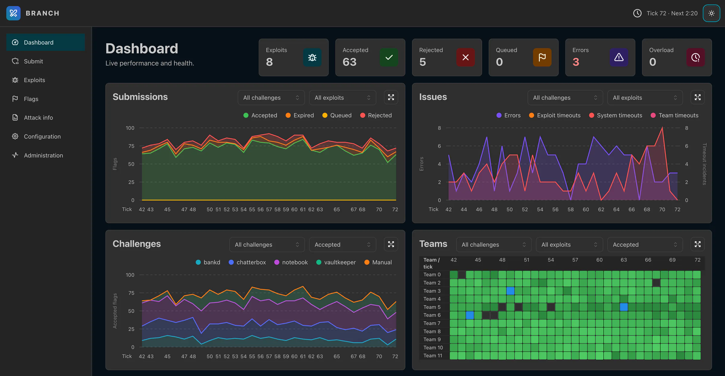 Das Attack-&-Defense-Dashboard: Zähler für Exploits und Flags, Einreichungen und Probleme pro Spielrunde, akzeptierte Flags pro Challenge und eine Heatmap pro Team über alle Runden.
