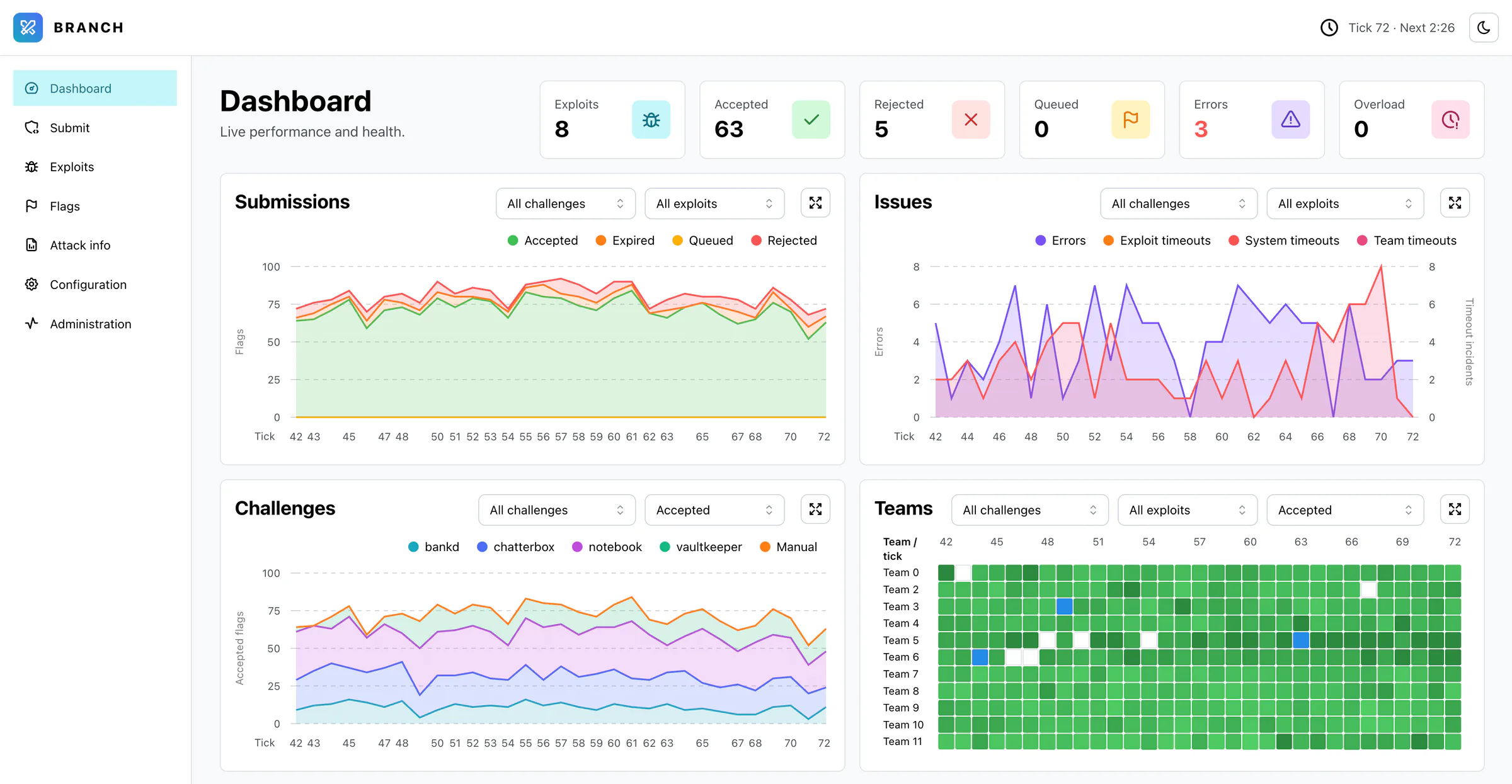 Das Attack-&-Defense-Dashboard: Zähler für Exploits und Flags, Einreichungen und Probleme pro Spielrunde, akzeptierte Flags pro Challenge und eine Heatmap pro Team über alle Runden.