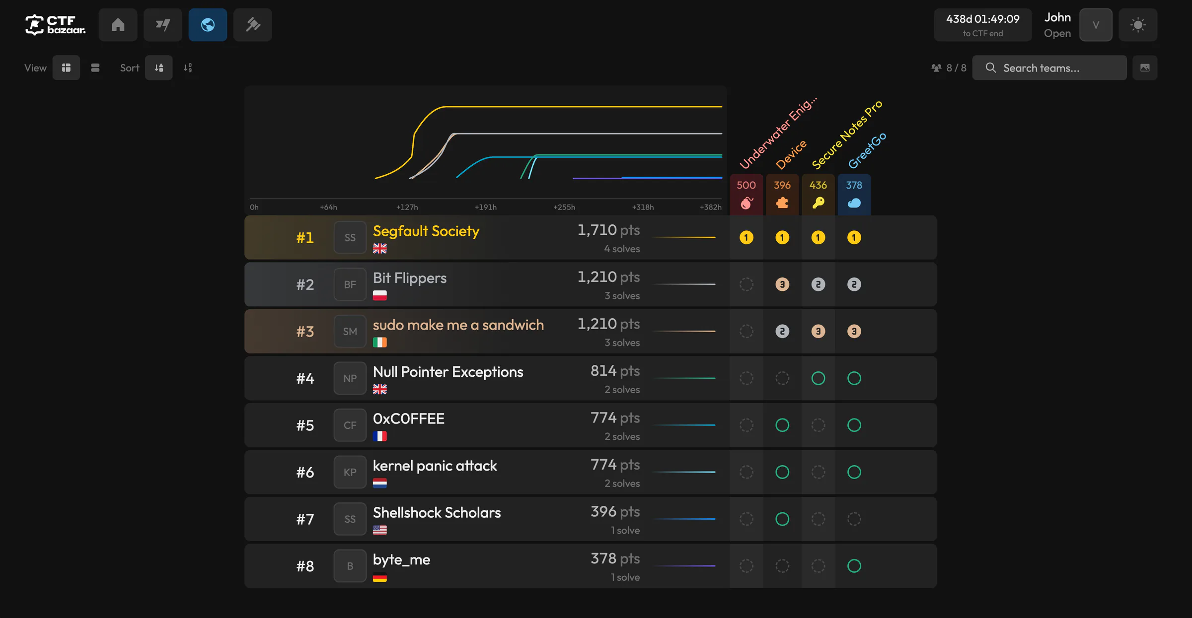 A live CTF scoreboard: a score-over-time graph and eight teams ranked by points and solves, with per-challenge solve badges for Underwater Enigma, Device, Secure Notes Pro and GreetGo.