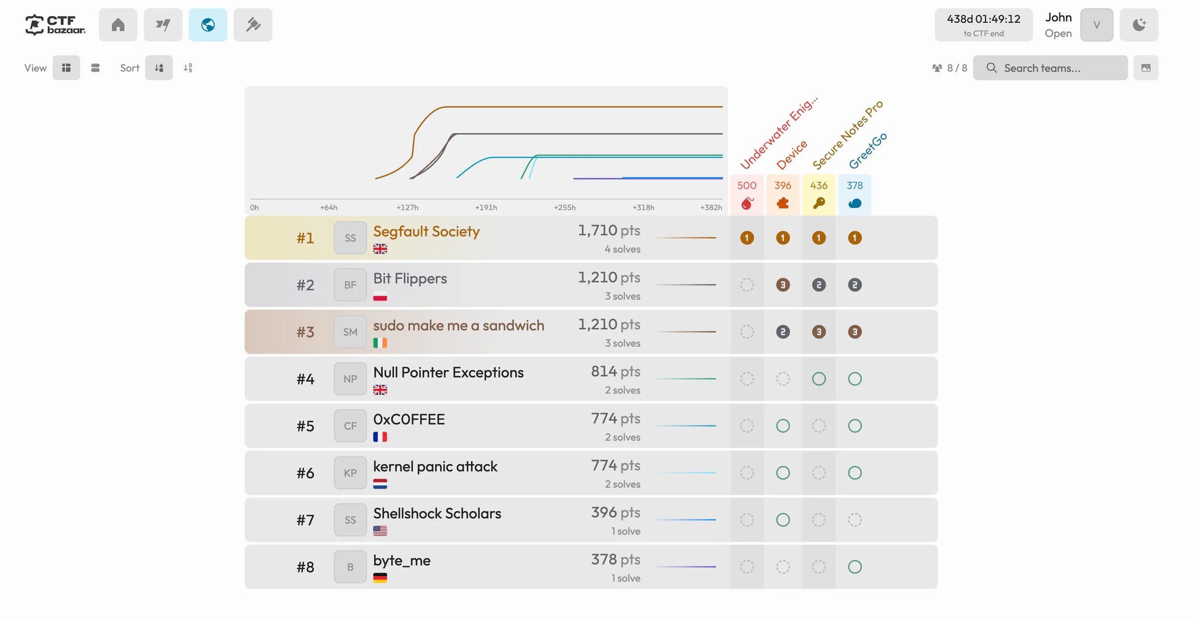 A live CTF scoreboard: a score-over-time graph and eight teams ranked by points and solves, with per-challenge solve badges for Underwater Enigma, Device, Secure Notes Pro and GreetGo.